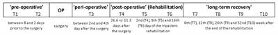 Dynamics of Vagal Activity Due to Surgery and Subsequent Rehabilitation